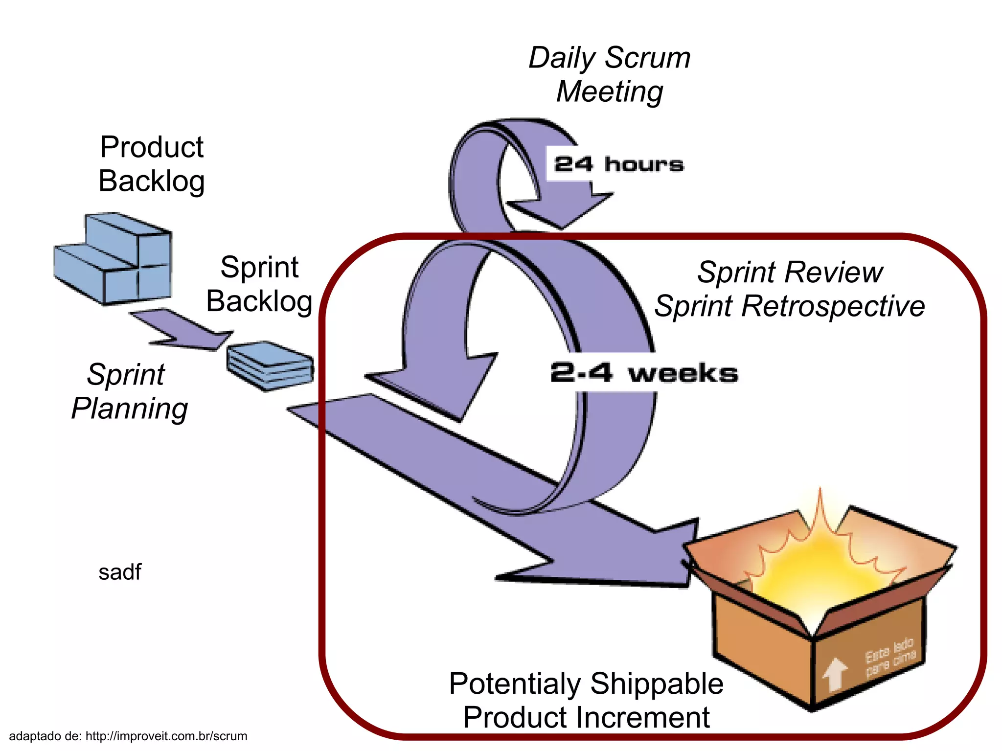 Daily Scrum
                                                   Meeting
               Product
               Backlog

                                   Sprint                     Sprint Review
                                  Backlog                  Sprint Retrospective

           Sprint
          Planning




               sadf




                                             Potentialy Shippable
adaptado de: http://improveit.com.br/scrum
                                              Product Increment
 