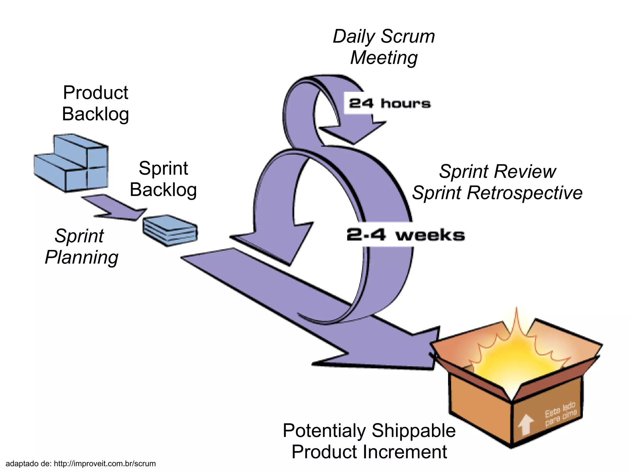 Daily Scrum
                                                   Meeting
               Product
               Backlog

                                   Sprint                     Sprint Review
                                  Backlog                  Sprint Retrospective

           Sprint
          Planning




                                             Potentialy Shippable
adaptado de: http://improveit.com.br/scrum
                                              Product Increment
 