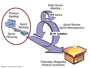 Daily Scrum
                                                   Meeting
               Product
               Backlog

                                   Sprint                     Sprint Review
                                  Backlog                  Sprint Retrospective

           Sprint
          Planning




                                             Potentialy Shippable
adaptado de: http://improveit.com.br/scrum
                                              Product Increment
 