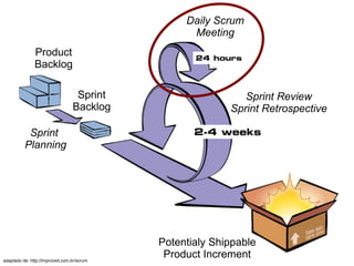 Daily Scrum
                                                   Meeting
               Product
               Backlog

                                   Sprint                     Sprint Review
                                  Backlog                  Sprint Retrospective

           Sprint
          Planning




                                             Potentialy Shippable
adaptado de: http://improveit.com.br/scrum
                                              Product Increment
 