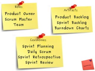 Roles
                                Artifacts
Product Owner
                            Product Backlog
Scrum Master
                             Sprint Backlog
   Team
                            Burndown Charts


              Cerimonies

        Sprint Planning
            Daily Scrum
      Sprint Retrospective
            Sprint Review
                                                     ary
                                            S um m
 