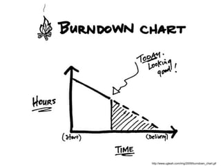 http://www.ugleah.com/img/2009/burndown_chart.gif
 