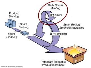 adaptado de: http://improveit.com.br/scrum
Sprint
Backlog
Product
Backlog
Daily Scrum
Meeting
Potentialy Shippable
Product Increment
Sprint Review
Sprint Retrospective
Sprint
Planning
 