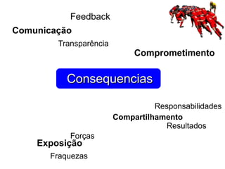 ConsequenciasConsequencias
Comunicação
Feedback
Compartilhamento
Responsabilidades
Resultados
Transparência
Exposição
Forças
Fraquezas
Comprometimento
 