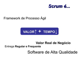 Framework de Processo Ágil
Scrum é...Scrum é...
VALORVALOR↑ +↑ + TEMPOTEMPO↓↓
Entrega Regular e Frequente
Valor Real de Negócio
Software de Alta Qualidade
 
