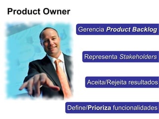 RepresentaRepresenta StakeholdersStakeholders
Product Owner
GerenciaGerencia Product BacklogProduct Backlog
Define/Define/PriorizaPrioriza funcionalidadesfuncionalidades
Aceita/Rejeita resultadosAceita/Rejeita resultados
x
 