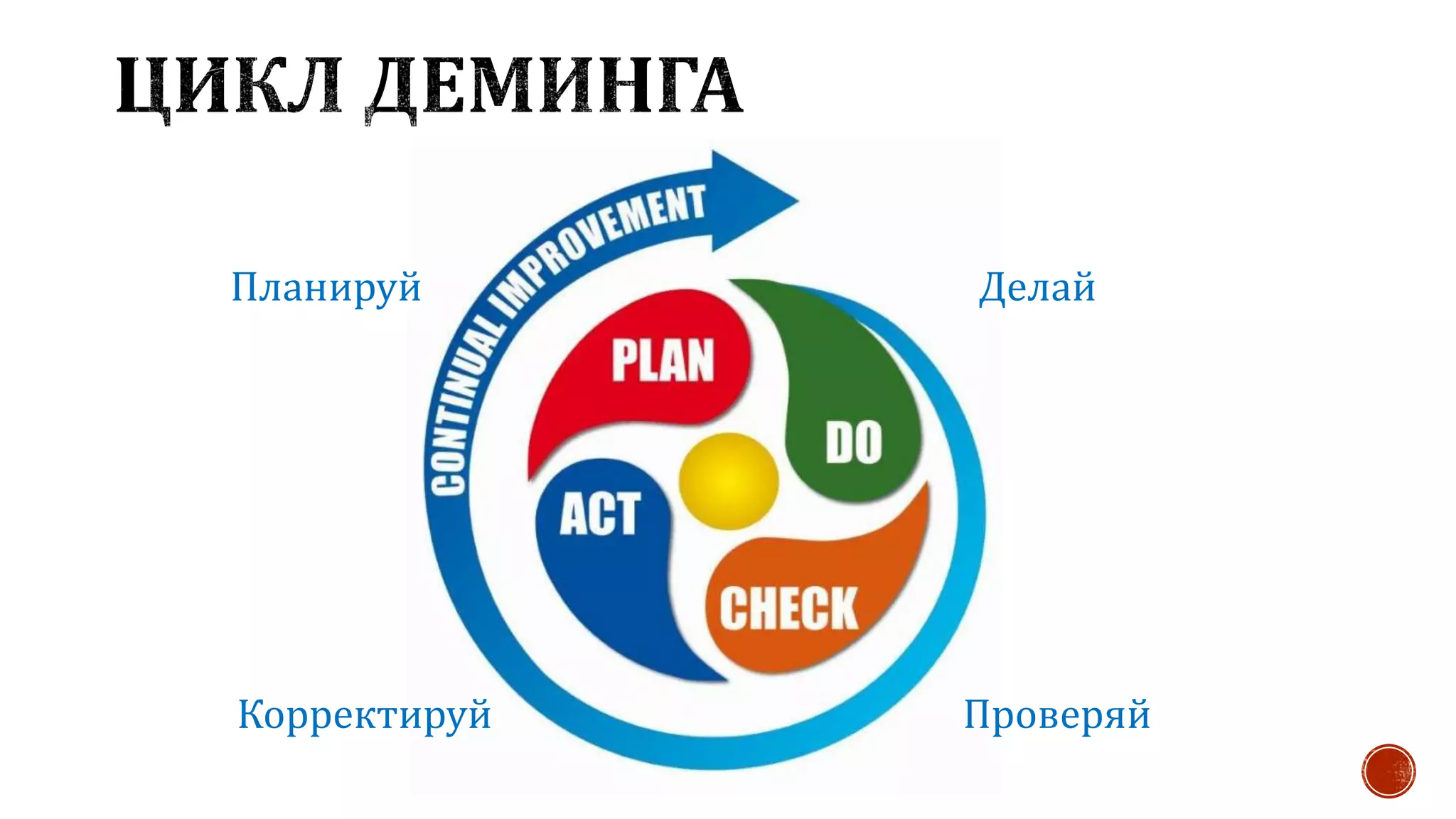 Планируй Делай
ПроверяйКорректируй
 