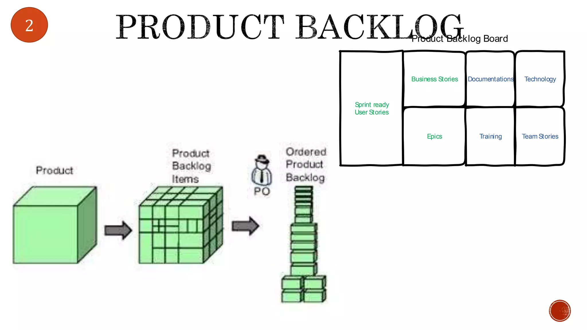 2
Sprint ready
User Stories
Business Stories
Epics
Documentations
Training
Technology
Team Stories
Product Backlog Board
 