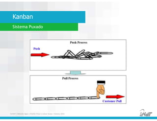 Kanban
Sistema Puxado
FUCAPI | Métodos Ágeis | Charlles Pinon e Juliana Serejo | Outubro 2014
 