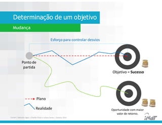 Determinação de um objetivo
Mudança
Ponto de
partida
Objetivo = Sucesso
Plano
Realidade
Esforço para controlar desvios
Oportunidade com maior
valor de retorno.
FUCAPI | Métodos Ágeis | Charlles Pinon e Juliana Serejo | Outubro 2014
 