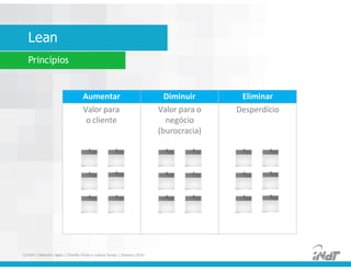 Aumentar Diminuir Eliminar
Valor para
o cliente
Valor para o
negócio
(burocracia)
Desperdício
Lean
Princípios
FUCAPI | Métodos Ágeis | Charlles Pinon e Juliana Serejo | Outubro 2014
 