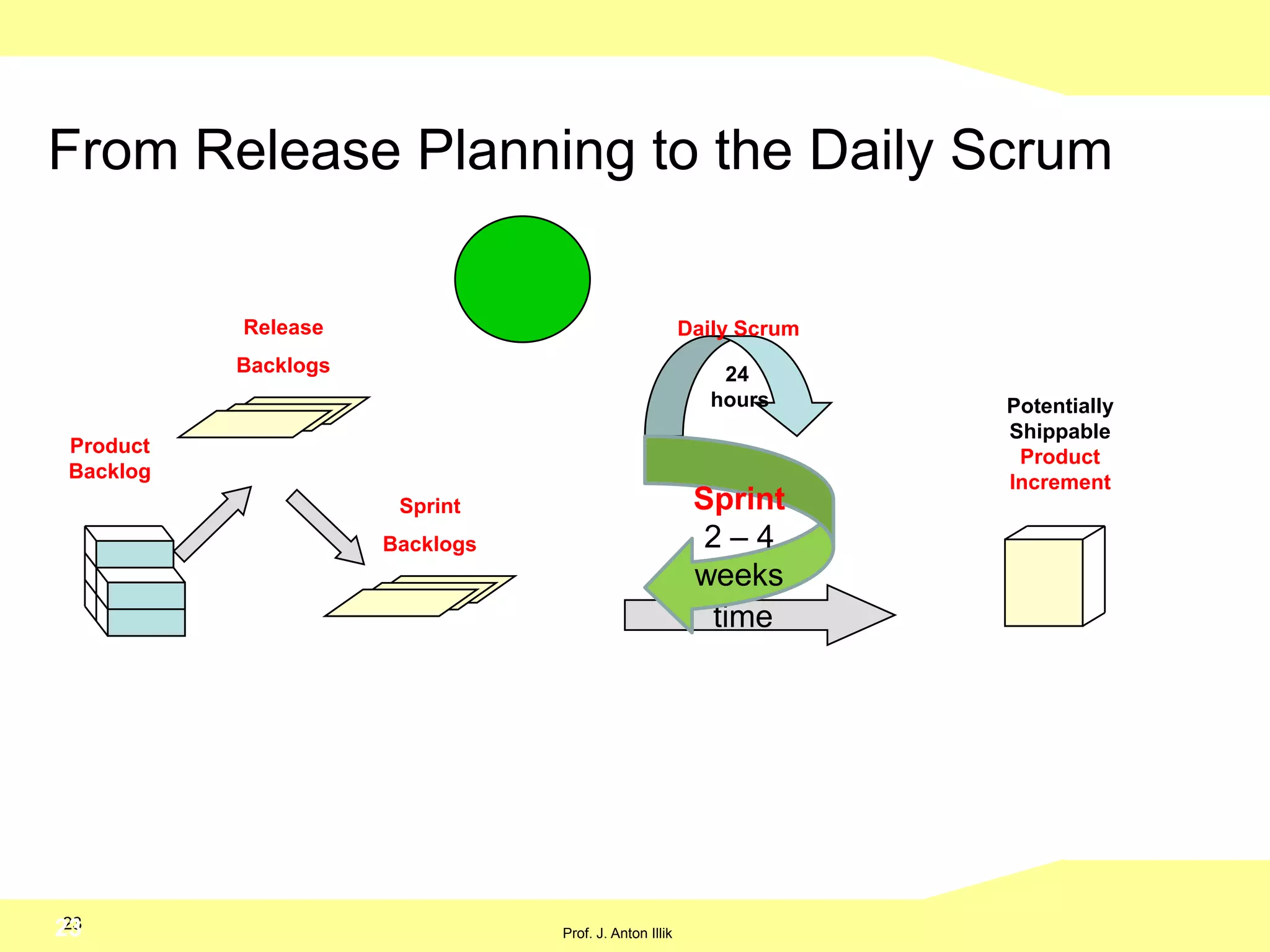 7Teambildung in vier PhasenFormingDie Gruppe kommt zusammen, lernt sichkennen und Beziehungenbilden sich heraus.Jeder sucht seinen Platz im Team StormingDie Teammitglieder identifizieren Unstimmigkeiten bezüglich des Vorgehens und derMethoden, die jeder für sich als wichtig bewertet.Das führt zu Konfliktendie offene Diskussionenhervorrufen und vonjedem erfordern, deneigenen Standpunkt klar zu vertreten. Es gilt außerdem, eigeneGrenzen zu erkennenNormingIn dieser Phase arbeitetdas Team daran, allenötigen Best Practices für das gemeinsamevorgehen zu definierenund zu implementieren, um alles, was die täglicheArbeit stören könnte, zu beseitigen.In dieser Phase identifiziert die Gruppe die Fähigkeiten, Expertise und Talent, die die einzelnen Mitglieder einbringen können.PerformingIn der letzten Phase hat das Team Unabhängigkeit und Selbstbewusstsein erlangt und kann die meisten Schwierigkeiten, die sich während der Produktentwicklung ergeben, selbst ausräumen.Die Reife und Effizienz der angewandten Best Practices wird kontinuierlich verbessert und optimiert, und das Team erreicht die ihm eigene Geschwindigkeit und Produktivität.7