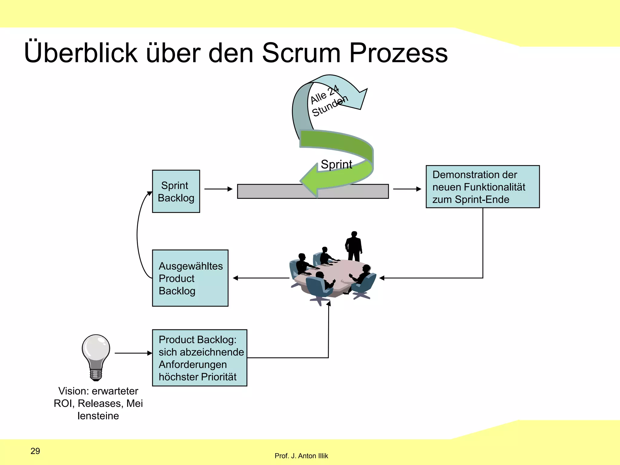 13Sprint 1Sprint 4____________________________________________________________________________________________________________________________________________________________________________________Sprint 2Sprint 3____________________________________________________________________________________________________________________________________________________________________________________Sprints & Sprint Backlogs (time boxed)__________________13