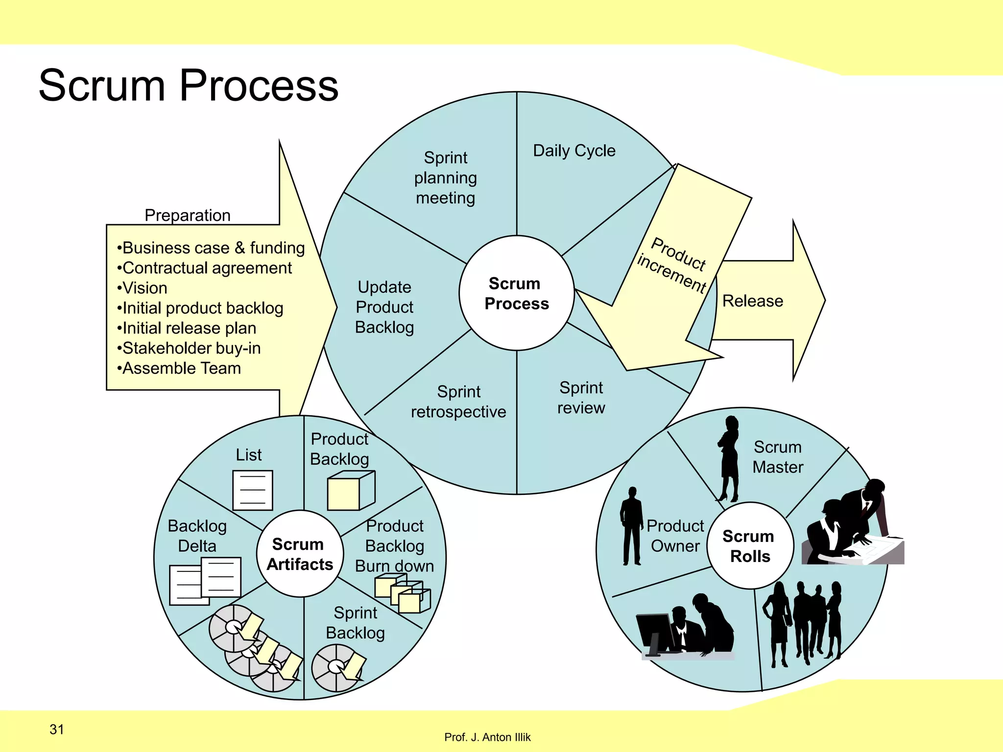 15Product Backlog:In diesemSprint: klar definierte Arbeit, kann <30 Tagen erledigt werden; ausführbares Programm erzeugen.Wahrscheinlicher nächster Sprint: nächste Backlog-Priorität, von Ergebnissen des vorigen Sprints abhängig.Anforderungen in Textform (jede Anforderung eine Zeile)Während eines Sprints ist das dazugehörige Product Backlog fixiert und kann nur als Ergebnis der in diesem Sprint durchgeführte Arbeit verändert werden. Außerhalb des aktuellenSprints wird das Produkt Backlog immer geändert, weiterentwickelt und neu mit Priorität versehen.GeplantesReleasePrinzip des Product Backlogs15