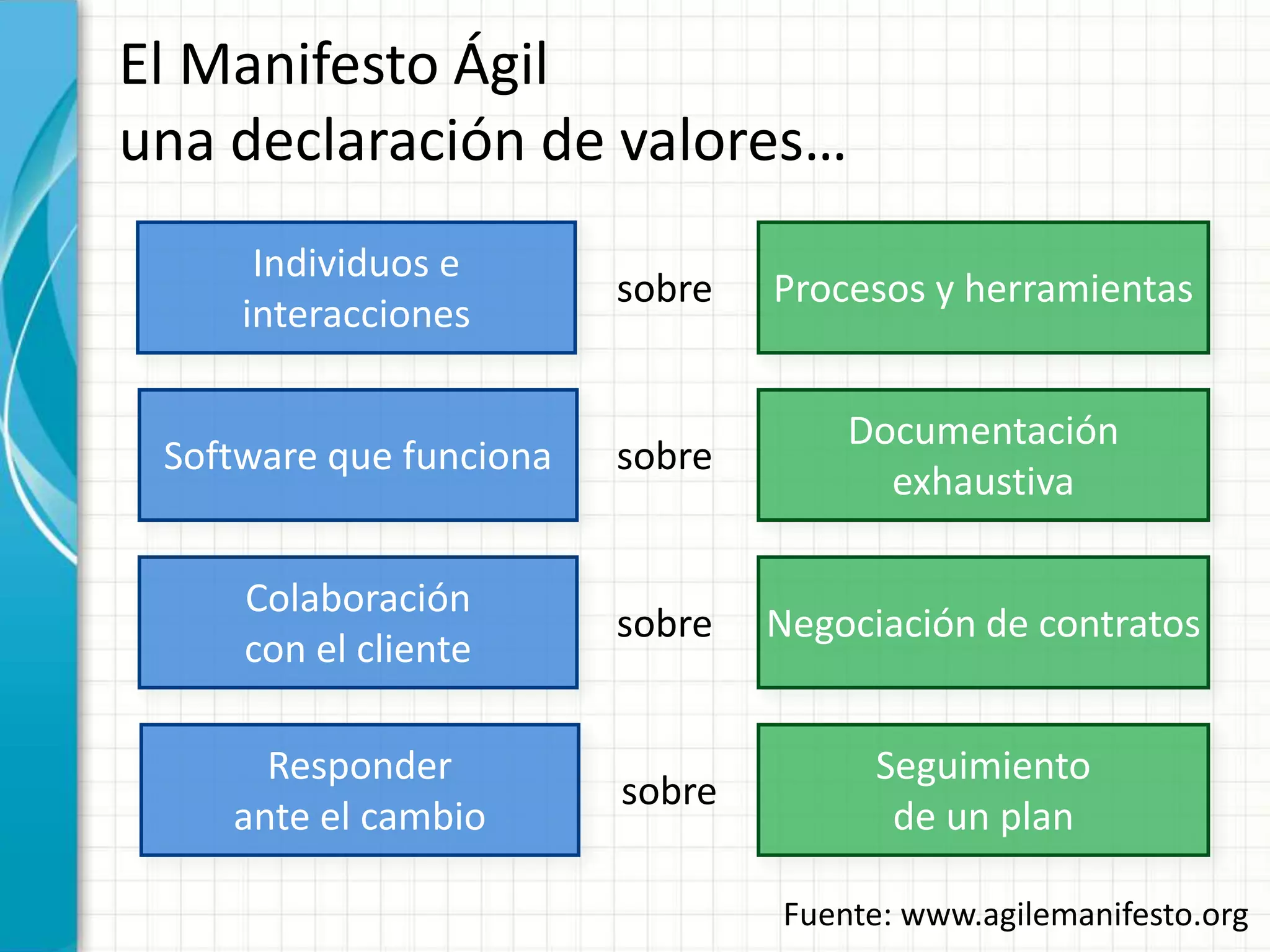 El Manifesto Ágil
una declaración de valores…
Procesos y herramientas
Individuos e
interacciones
sobre
Seguimiento
de un plan
Responder
ante el cambio
sobre
Fuente: www.agilemanifesto.org
Documentación
exhaustiva
Software que funciona sobre
Negociación de contratos
Colaboración
con el cliente
sobre
 