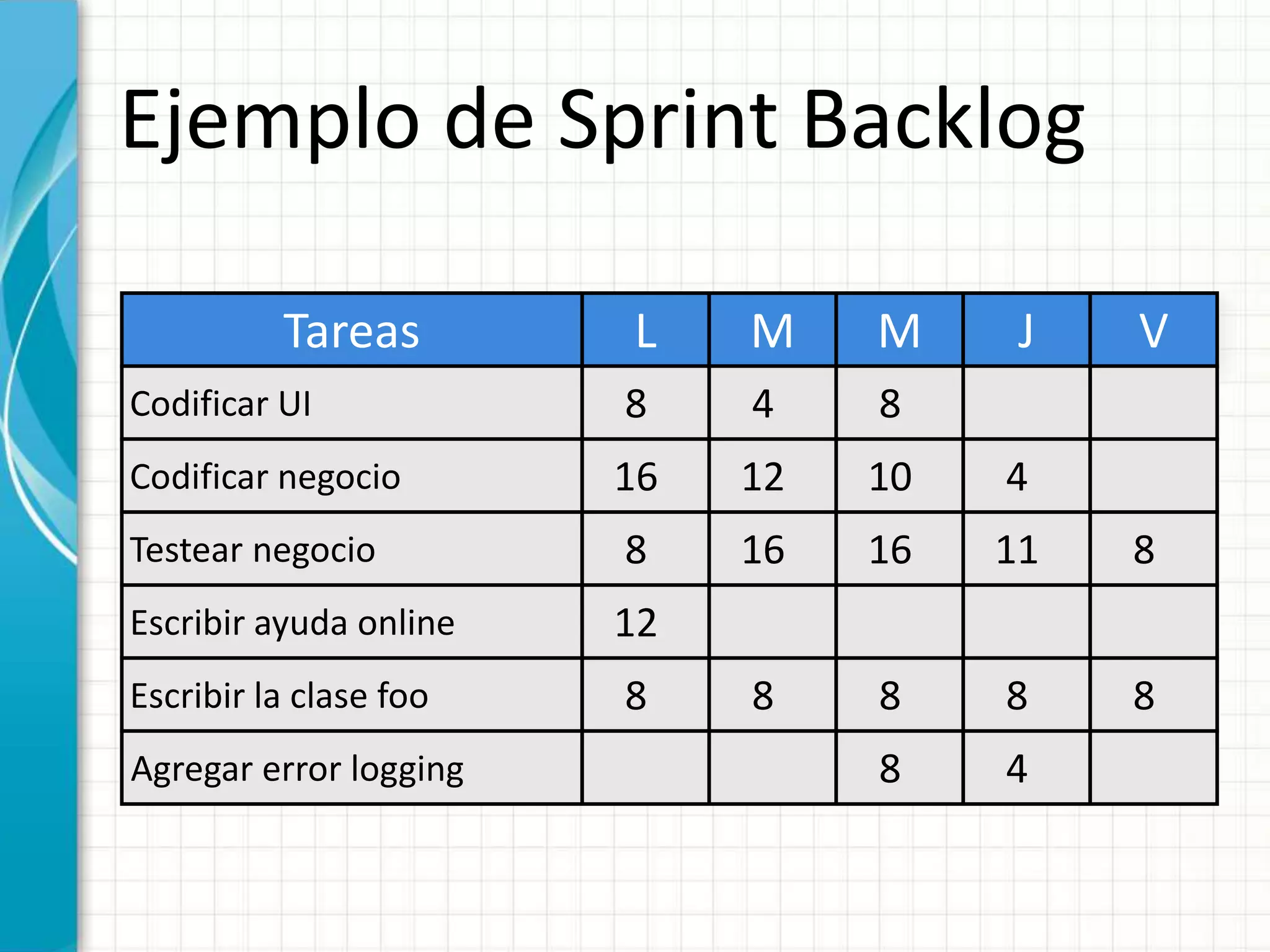 Ejemplo de Sprint Backlog
Tareas
Codificar UI
Codificar negocio
Testear negocio
Escribir ayuda online
Escribir la clase foo
L
8
16
8
12
8
M
4
12
16
8
M J
4
11
8
4
V
8
8
Agregar error logging
8
10
16
8
8
 