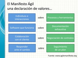 El Manifesto Ágil
una declaración de valores…
Procesos y herramientas
Individuos e
interacciones
sobre
Seguimiento
de un plan
Responder
ante el cambio
sobre
Fuente: www.agilemanifesto.org
Documentación
exhaustiva
Software que funciona sobre
Negociación de contratos
Colaboración
con el cliente
sobre
 