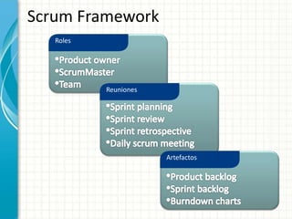 Scrum Framework
Roles
Reuniones
Artefactos
 
