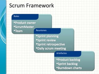 Scrum Framework
Roles
Reuniones
Artefactos
 