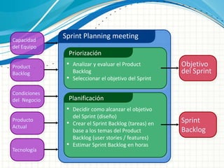 Sprint Planning meeting
Priorización
• Analizar y evaluar el Product
Backlog
• Seleccionar el objetivo del Sprint
Planificación
• Decidir como alcanzar el objetivo
del Sprint (diseño)
• Crear el Sprint Backlog (tareas) en
base a los temas del Product
Backlog (user stories / features)
• Estimar Sprint Backlog en horas
Objetivo
del Sprint
Sprint
Backlog
Condiciones
del Negocio
Capacidad
del Equipo
Product
Backlog
Tecnología
Producto
Actual
 