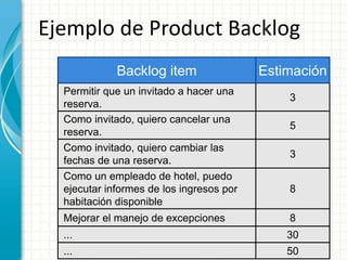 Ejemplo de Product Backlog
Backlog item Estimación
Permitir que un invitado a hacer una
reserva.
3
Como invitado, quiero cancelar una
reserva.
5
Como invitado, quiero cambiar las
fechas de una reserva.
3
Como un empleado de hotel, puedo
ejecutar informes de los ingresos por
habitación disponible
8
Mejorar el manejo de excepciones 8
... 30
... 50
 