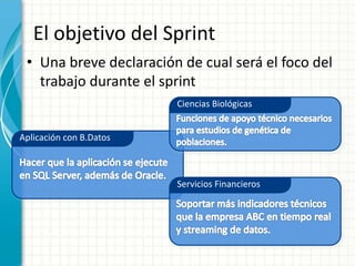 El objetivo del Sprint
• Una breve declaración de cual será el foco del
trabajo durante el sprint
Aplicación con B.Datos
Servicios Financieros
Ciencias Biológicas
 