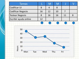 Hours
40
30
20
10
0
Mon Tue Wed Thu Fri
Tareas
Codificar UI
Codificar Negocio
Testear Negocio
Escribir ayuda online
L
8
16
8
12
M M J V
4
12
16
7
11
8
10
16 8
50
 