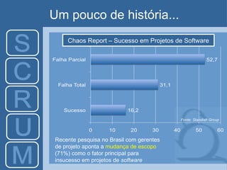 Um pouco de história... Fonte: Standish Group Chaos Report – Sucesso em Projetos de Software Recente pesquisa no Brasil com gerentes de projeto aponta a  mudança de escopo  (71%) como o fator principal para insucesso em projetos de  software 