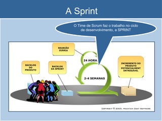 A Sprint BACKLOG DO PRODUTO BACKLOG DA SPRINT REUNIÃO DIÁRIA INCREMENTO DO PRODUTO POTENCIALMENTENTREGÁVEL 2-4 SEMANAS 24 HORAS O Time de Scrum faz o trabalho no ciclo de desenvolvimento, a SPRINT 