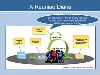 A Reunião Diária BACKLOG DO PRODUTO BACKLOG DA SPRINT REUNIÃO DIÁRIA INCREMENTO DO PRODUTO POTENCIALMENTENTREGÁVEL 2-4 SEMANAS 24 HORAS Em cada dia, o Time de Scrum faz uma reunião de 15 minutos para promover visibilidade e comunicação 