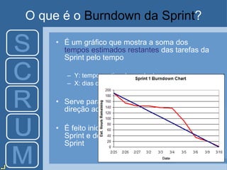 O que é o  Burndown da Sprint ? É um gráfico que mostra a soma dos  tempos estimados restantes  das tarefas da Sprint pelo tempo Y: tempos estimados restantes X: dias da Sprint Serve para acompanhar o  progresso  em direção ao final de um  sprint É feito inicialmente no Planejamento da Sprint e deve ser atualizado a cada dia da Sprint 