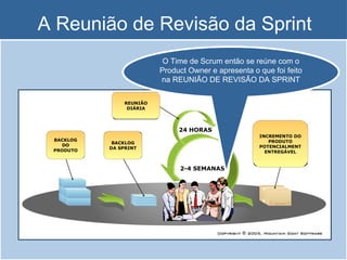 A Reunião de Revisão da Sprint BACKLOG DO PRODUTO BACKLOG DA SPRINT REUNIÃO DIÁRIA INCREMENTO DO PRODUTO POTENCIALMENTENTREGÁVEL 2-4 SEMANAS 24 HORAS O Time de Scrum então se reúne com o Product Owner e apresenta o que foi feito na REUNIÃO DE REVISÃO DA SPRINT 