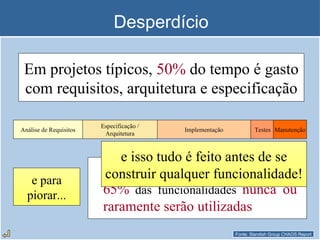 Desperdício Fonte: Standish Group CHAOS Report 35%  dos requisitos  mudam 65%  das funcionalidades  nunca ou raramente serão utilizadas Em projetos típicos,  50%  do tempo é gasto com requisitos, arquitetura e especificação Análise de Requisitos Especificação / Arquitetura Implementação Testes Manutenção e isso tudo é feito antes de se construir qualquer funcionalidade! e para piorar... 