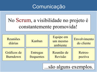 Comunicação No  Scrum , a visibilidade no projeto é constantemente promovida! Reuniões diárias Kanban Equipe em um mesmo ambiente Envolvimento do cliente Gráficos de Burndown Entregas   frequentes Reunião de Revisão Retros- pectiva ...são alguns exemplos. 