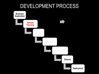 DEVELOPMENT PROCESS
Business
Exploration
Release
Planning
Design
Construction
Pre-Release
Closure
Deployment
 