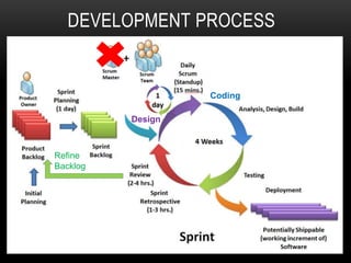 DEVELOPMENT PROCESS
Design
Coding
Refine
Backlog
Refine
Backlog
 