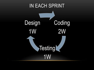 IN EACH SPRINT
Coding
2W
Testing
1W
Design
1W
 