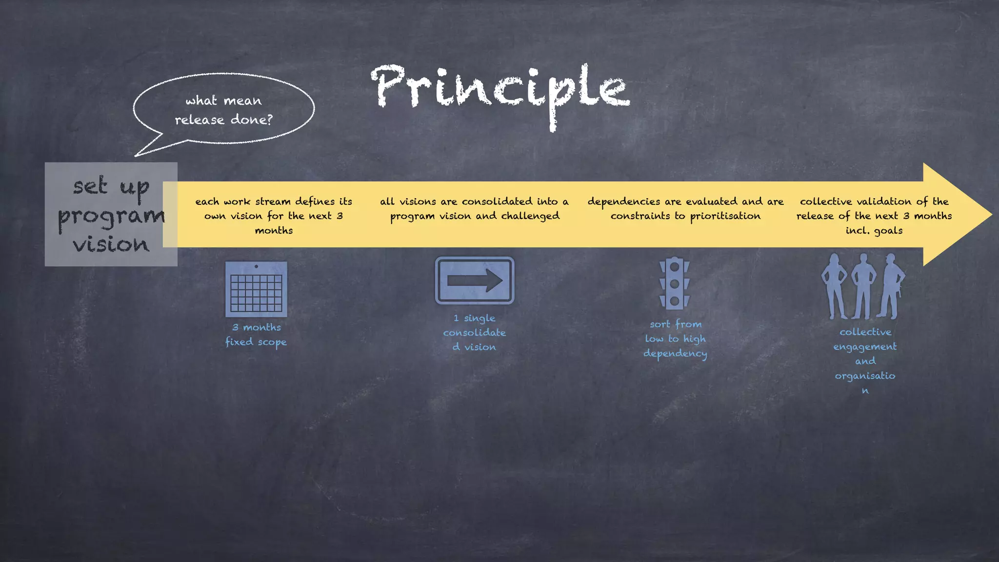 Principle
set up
program
vision
what mean
release done?
each work stream defines its
own vision for the next 3
months
all visions are consolidated into a
program vision and challenged
dependencies are evaluated and are
constraints to prioritisation
collective validation of the
release of the next 3 months
incl. goals
3 months
fixed scope
1 single
consolidate
d vision
sort from
low to high
dependency
collective
engagement
and
organisatio
n
 