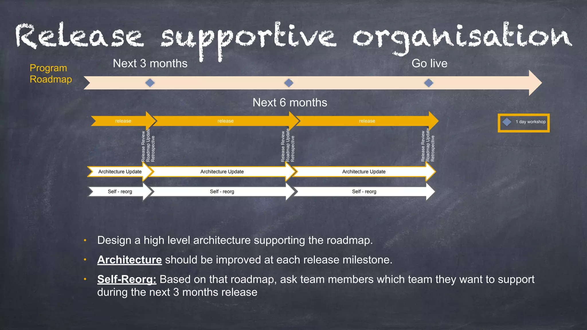 Release supportive organisation
Next 3 months
Next 6 months
Go liveProgram
Roadmap
• Design a high level architecture supporting the roadmap.
• Architecture should be improved at each release milestone.
• Self-Reorg: Based on that roadmap, ask team members which team they want to support
during the next 3 months release
Architecture Update Architecture Update Architecture Update
ReleaseReview
RoadmapUpdate
Retrospective
ReleaseReview
RoadmapUpdate
Retrospective
ReleaseReview
RoadmapUpdate
Retrospective
1 day workshoprelease release release
Self - reorg Self - reorg Self - reorg
 