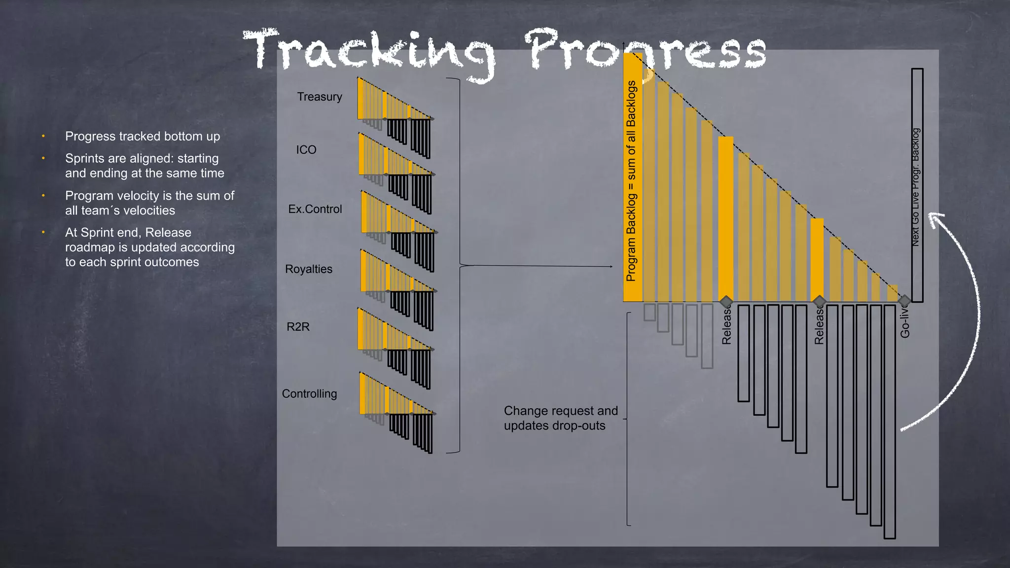 Tracking Progress
Go-live
Release
Release
ProgramBacklog=sumofallBacklogs
Change request and
updates drop-outs
NextGoLiveProgr.Backlog
Treasury
ICO
Ex.Control
Royalties
R2R
Controlling
• Progress tracked bottom up
• Sprints are aligned: starting
and ending at the same time
• Program velocity is the sum of
all team´s velocities
• At Sprint end, Release
roadmap is updated according
to each sprint outcomes
 