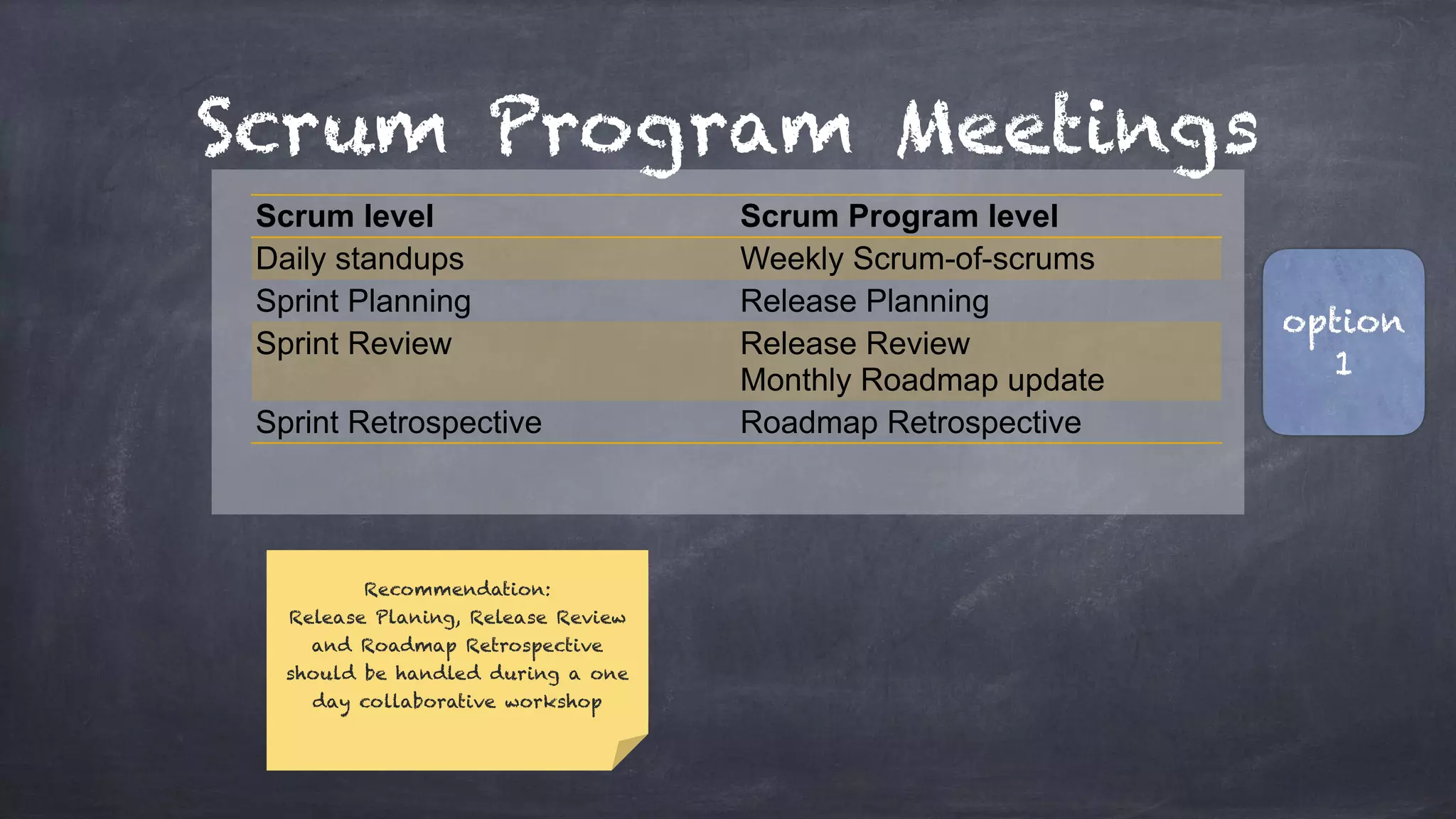 Scrum Program Meetings
Scrum level Scrum Program level
Daily standups Weekly Scrum-of-scrums
Sprint Planning Release Planning
Sprint Review Release Review
Monthly Roadmap update
Sprint Retrospective Roadmap Retrospective
Recommendation:
Release Planing, Release Review
and Roadmap Retrospective
should be handled during a one
day collaborative workshop
option
1
 