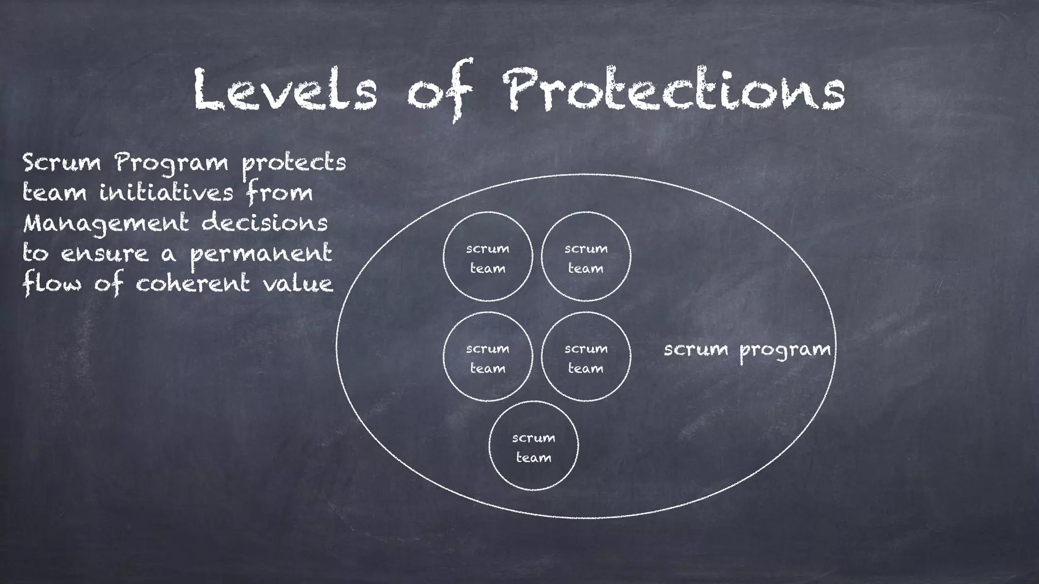 Levels of Protections
scrum
team
scrum
team
scrum
team
scrum
team
scrum
team
scrum program
Scrum Program protects
team initiatives from
Management decisions
to ensure a permanent
flow of coherent value
 