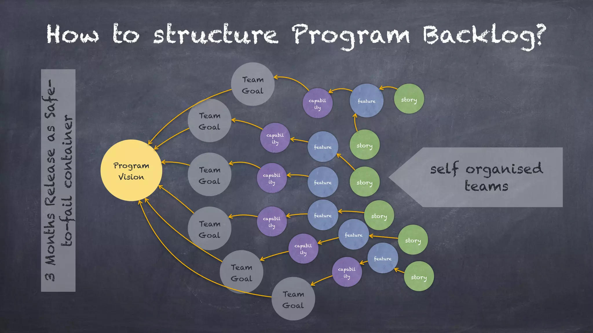 Program
Vision
Team
Goal
Team
Goal
Team
Goal
Team
Goal
Team
Goal
Team
Goal
capabil
ity
capabil
ity
capabil
ity
capabil
ity
capabil
ity
capabil
ity
feature
feature
feature
feature
feature
feature
story
story
story
story
story
story
self organised
teams
3MonthsReleaseasSafe-
to-failcontainer
How to structure Program Backlog?
 