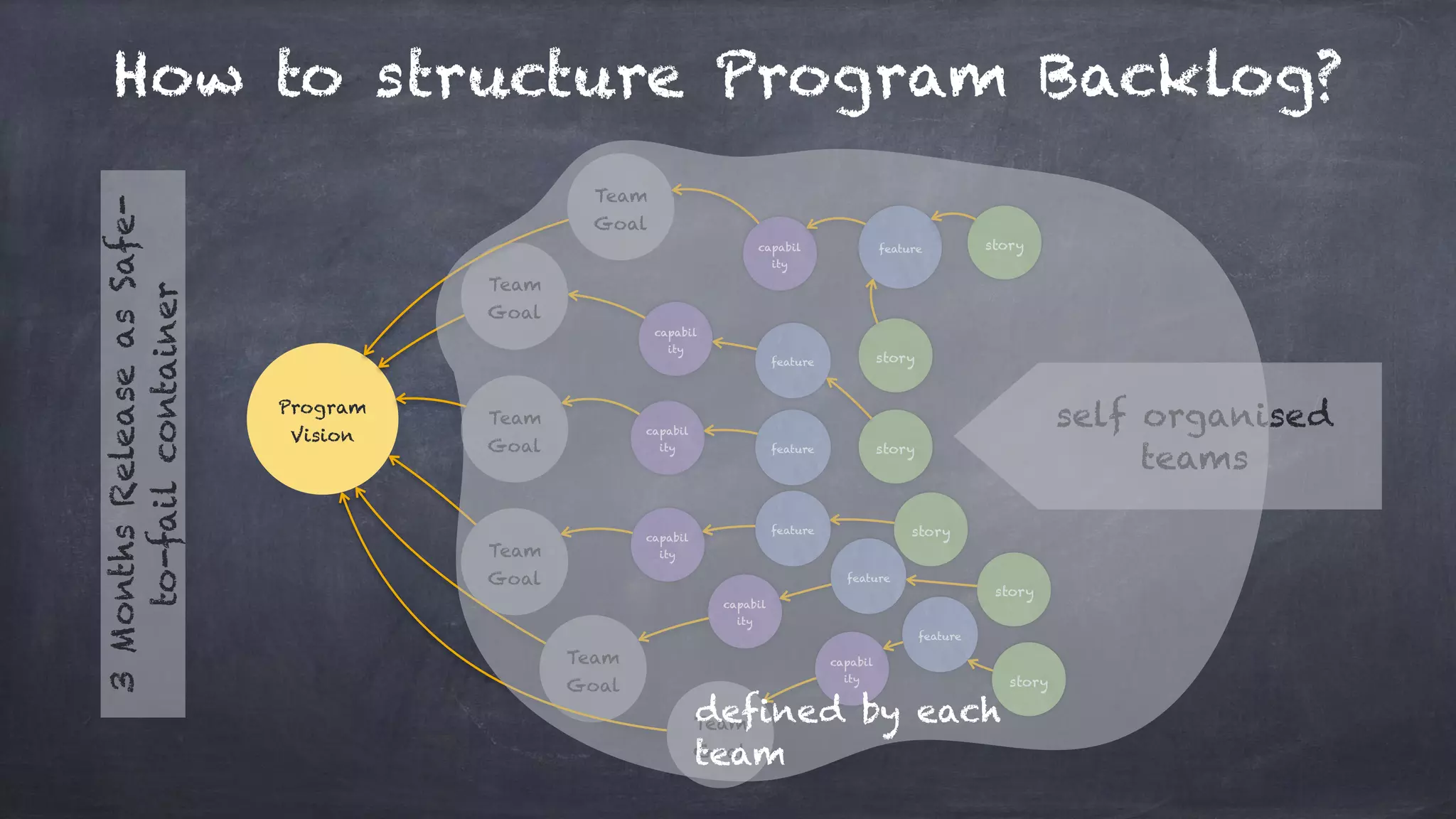 Program
Vision
Team
Goal
Team
Goal
Team
Goal
Team
Goal
Team
Goal
Team
Goal
capabil
ity
capabil
ity
capabil
ity
capabil
ity
capabil
ity
capabil
ity
feature
feature
feature
feature
feature
feature
story
story
story
story
story
story
self organised
teams
3MonthsReleaseasSafe-
to-failcontainer
How to structure Program Backlog?
defined by each
team
 