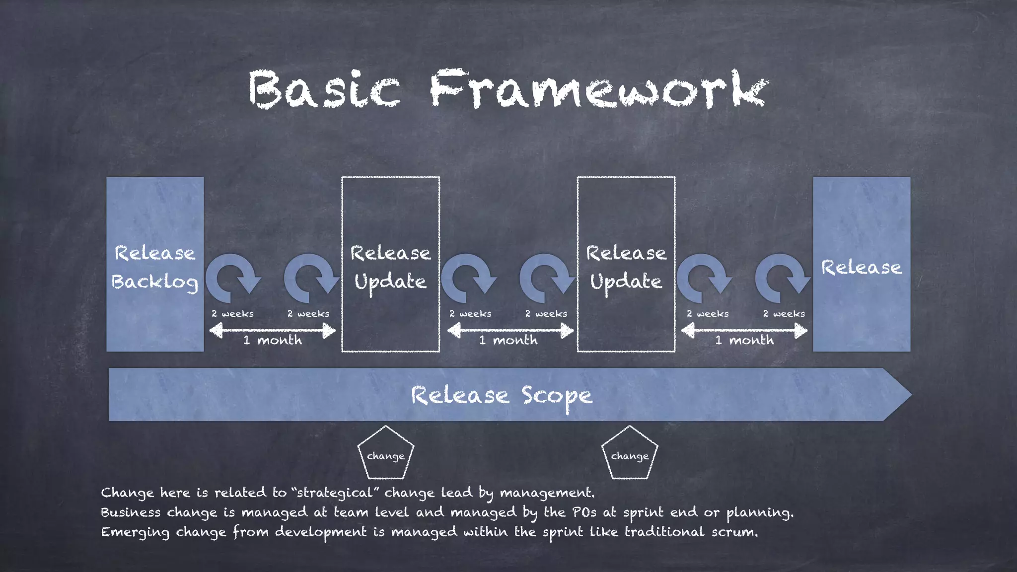 Basic Framework
Release
Backlog
Release
Update
Release
Update
Release
2 weeks 2 weeks 2 weeks 2 weeks 2 weeks 2 weeks
1 month 1 month 1 month
Release Scope
change change
Change here is related to “strategical” change lead by management.
Business change is managed at team level and managed by the POs at sprint end or planning.
Emerging change from development is managed within the sprint like traditional scrum.
 