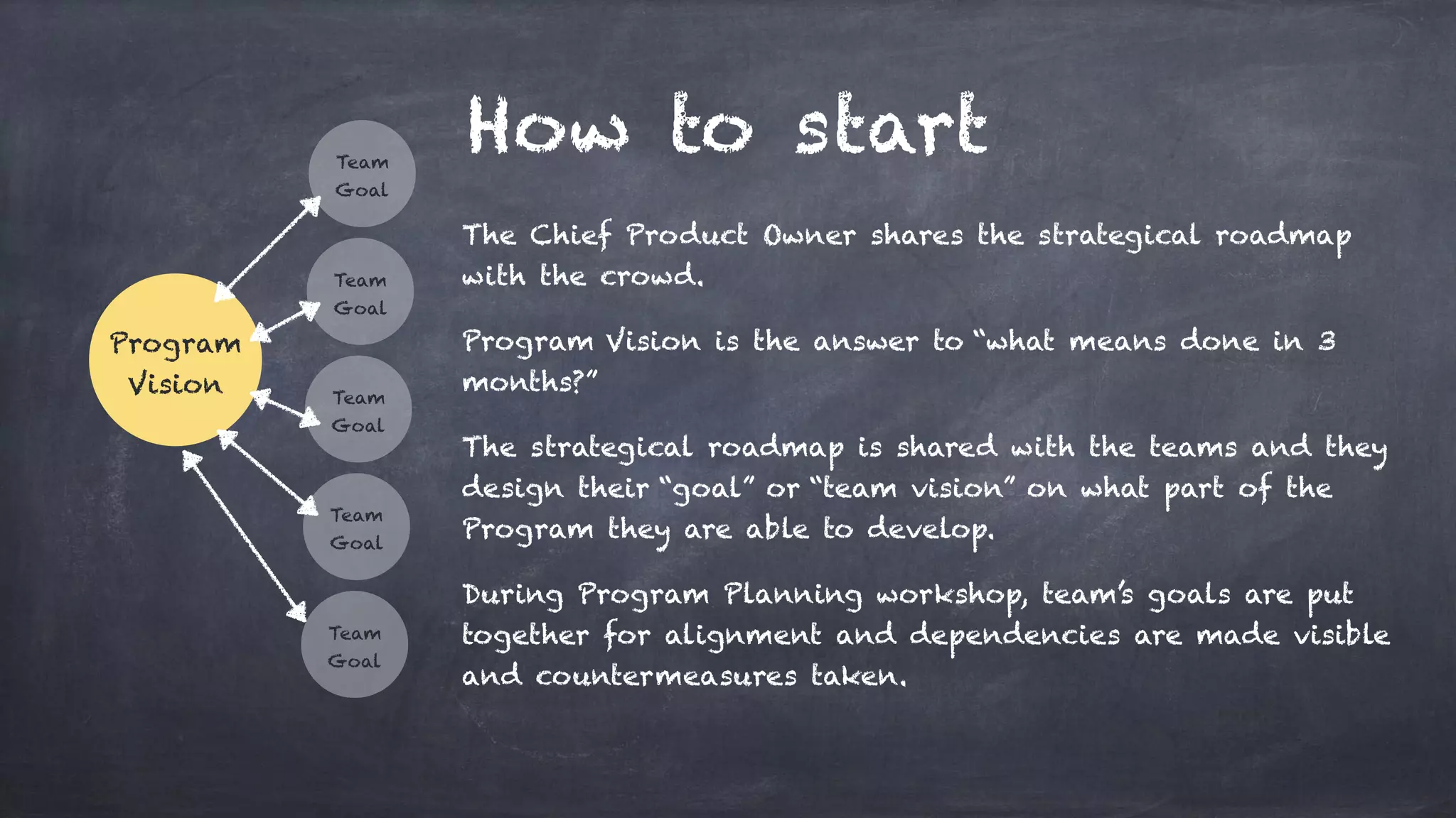 How to start
Program
Vision
Team
Goal
Team
Goal
Team
Goal
Team
Goal
Team
Goal
The Chief Product Owner shares the strategical roadmap
with the crowd.
Program Vision is the answer to “what means done in 3
months?”
The strategical roadmap is shared with the teams and they
design their “goal” or “team vision” on what part of the
Program they are able to develop.
During Program Planning workshop, team’s goals are put
together for alignment and dependencies are made visible
and countermeasures taken.
 