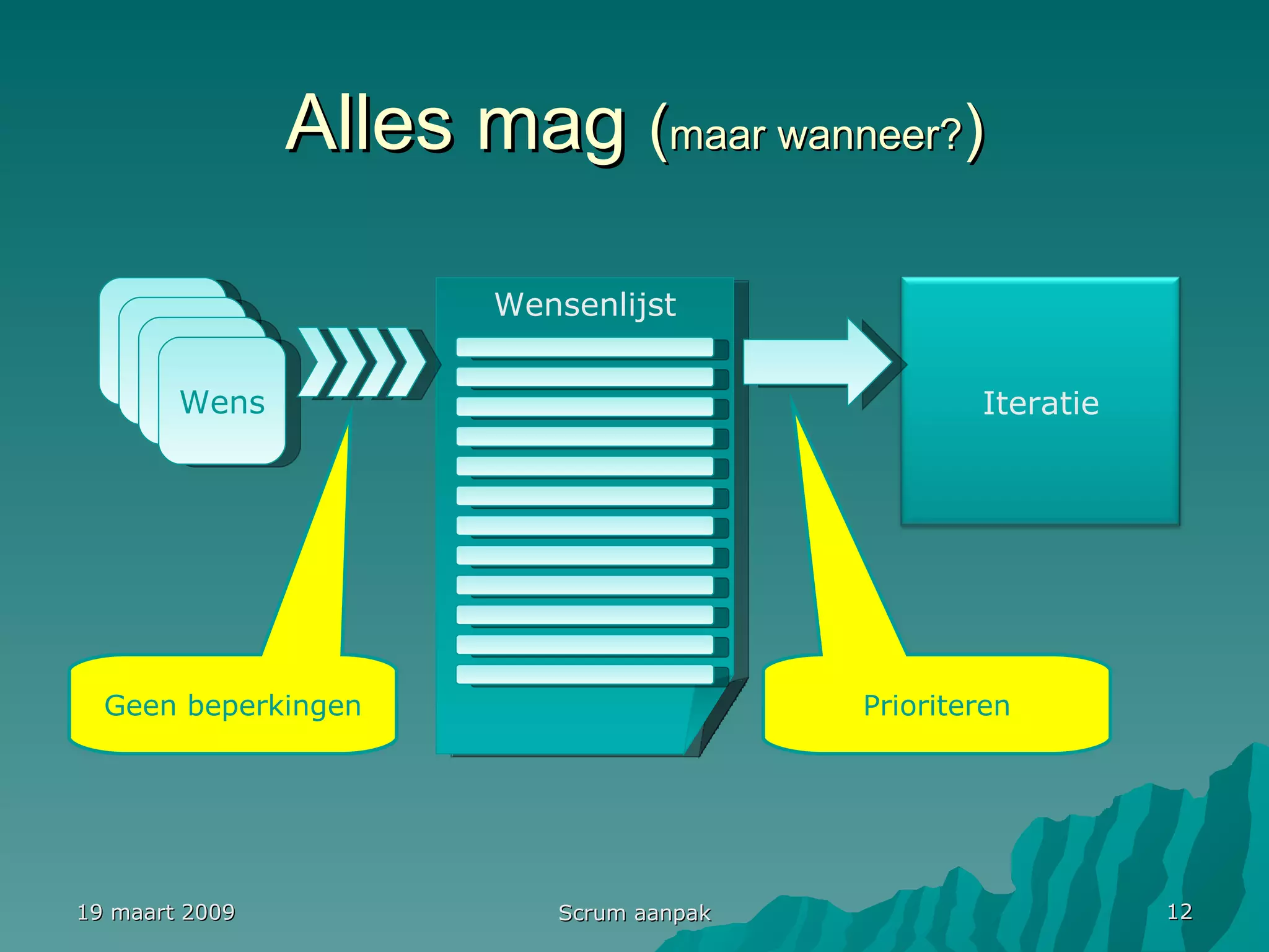 Alles mag  ( maar wanneer? ) 19 maart 2009 Scrum aanpak Wens Wens Wens Wens Geen beperkingen Prioriteren Wensenlijst Iteratie 