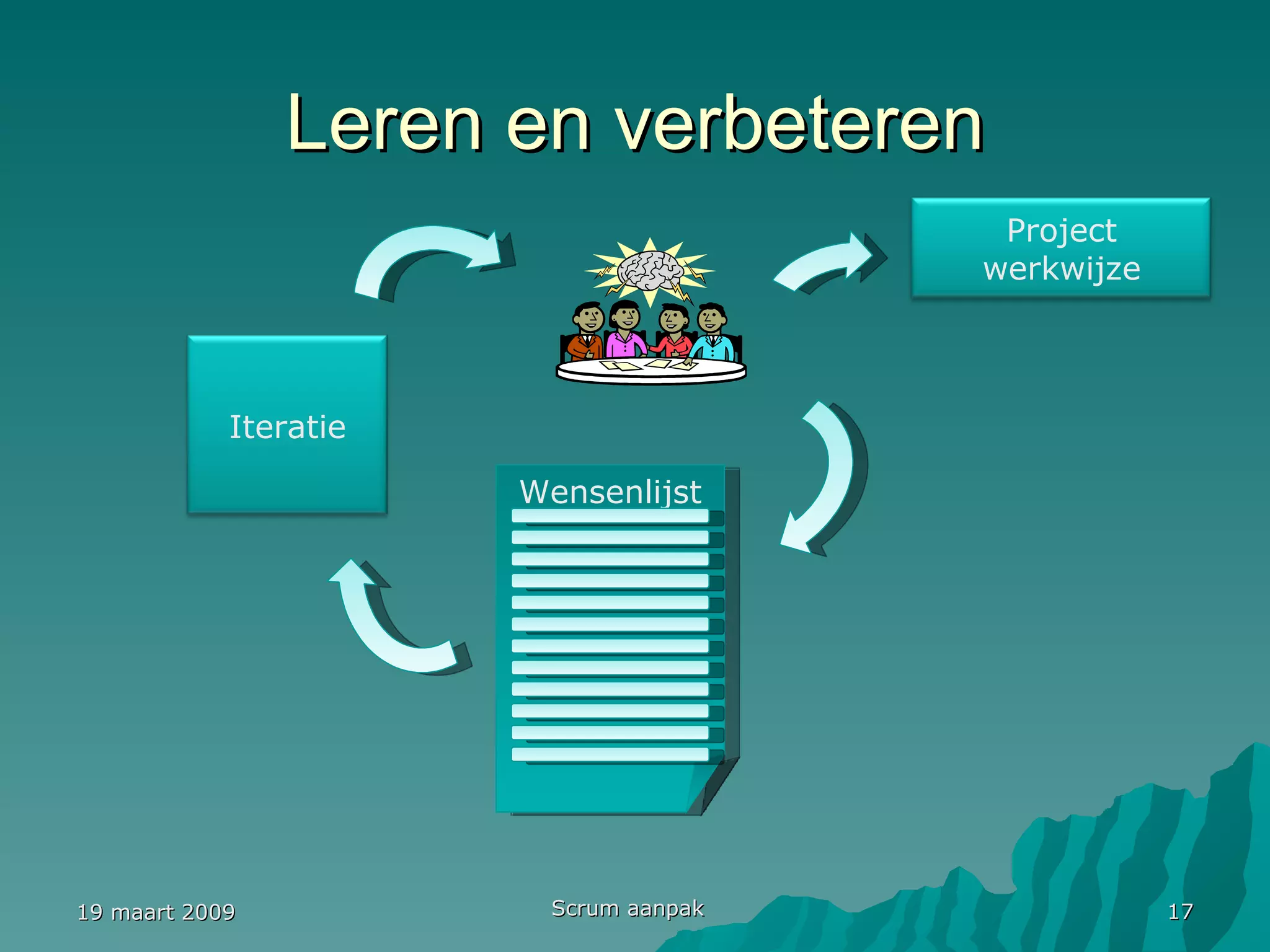 Leren en verbeteren 19 maart 2009 Scrum aanpak Iteratie Wensenlijst Project werkwijze 