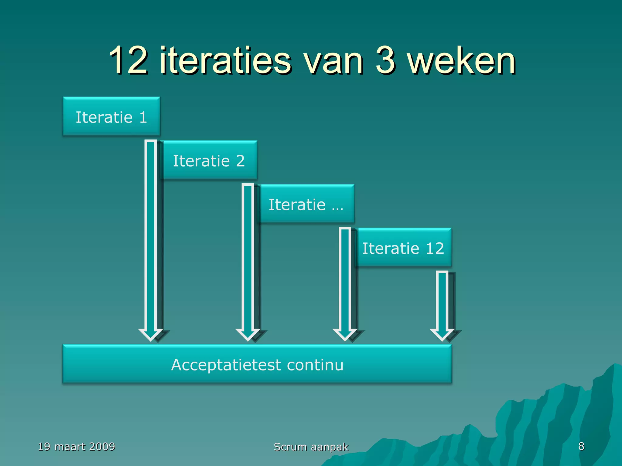 12 iteraties van 3 weken 19 maart 2009 Scrum aanpak Iteratie 1 Iteratie 2 Iteratie … Iteratie 12 Acceptatietest continu 
