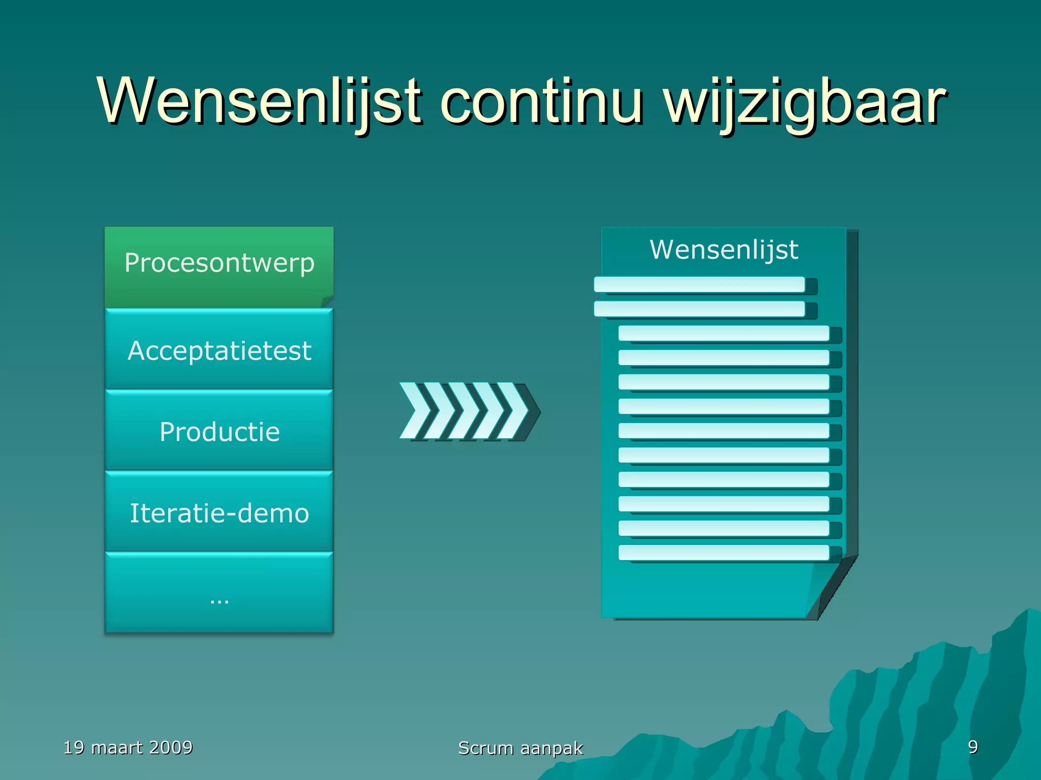 Wensenlijst continu wijzigbaar 19 maart 2009 Scrum aanpak Wensenlijst Procesontwerp Acceptatietest Productie Iteratie-demo … 